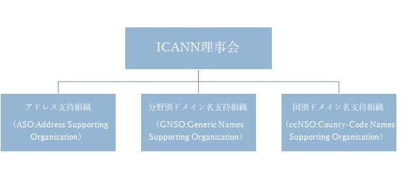 ICANNの組織構成