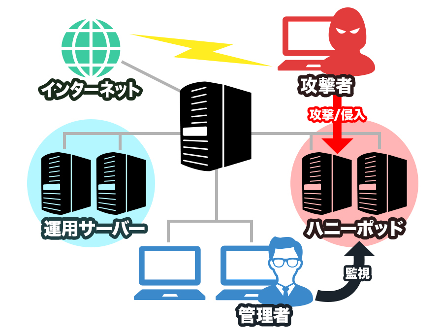 ハニーポット（honeypot）とは｜意味や種類・効果・課題点を詳しく解説