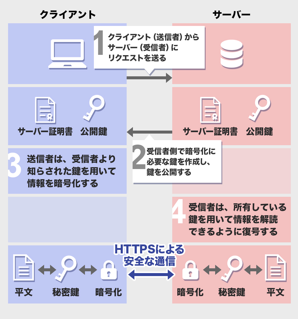 HTTPSによる通信の仕組み