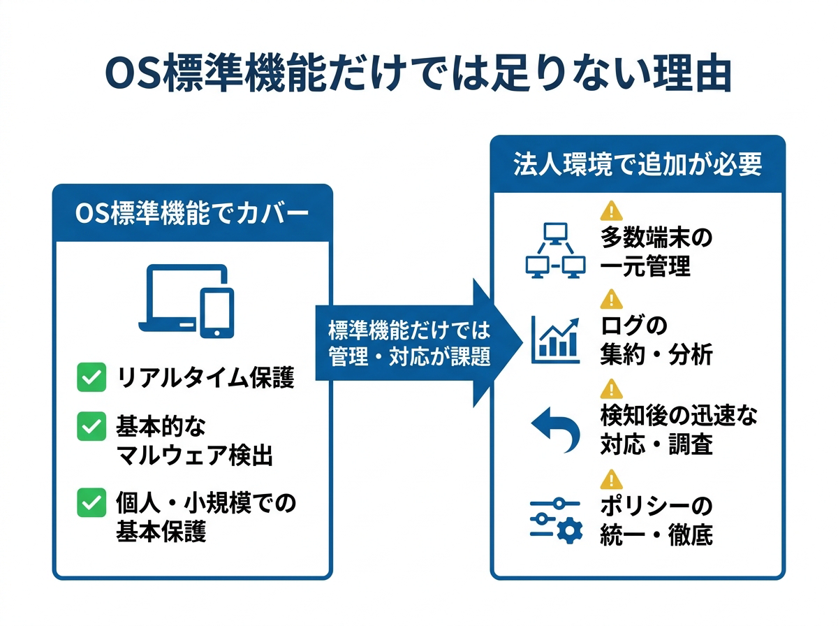 OS標準のセキュリティ機能だけでは足りないのか