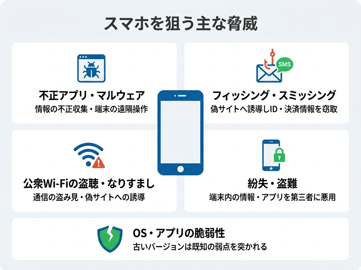 スマホを狙う主な脅威